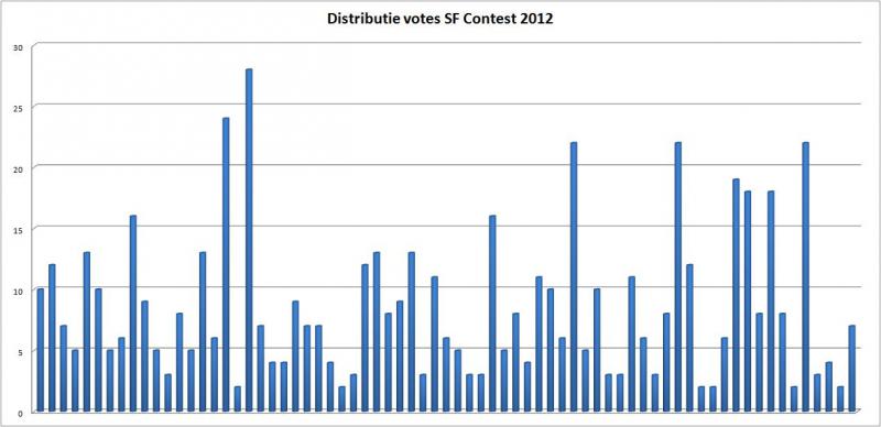 Distributie votes SF Contest 2012.jpg