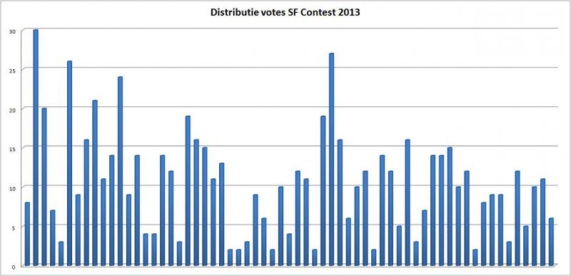 Distributie votes SF Contest 2013.jpg