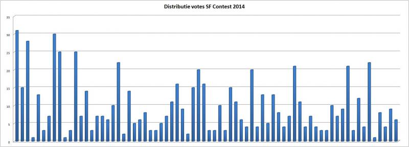 Distributie votes SF Contest 2014.jpg