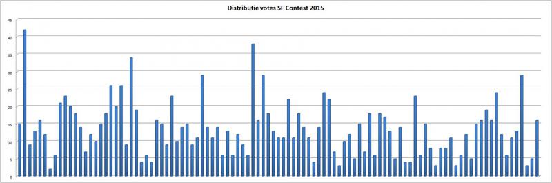 Distributie votes SF Contest 2015.jpg