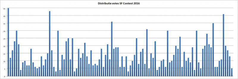 Distributie votes SF Contest 2016.jpg