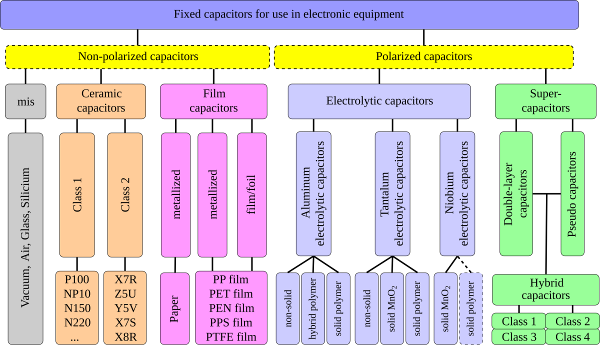 Fixed_capacitors_overview.svg.png